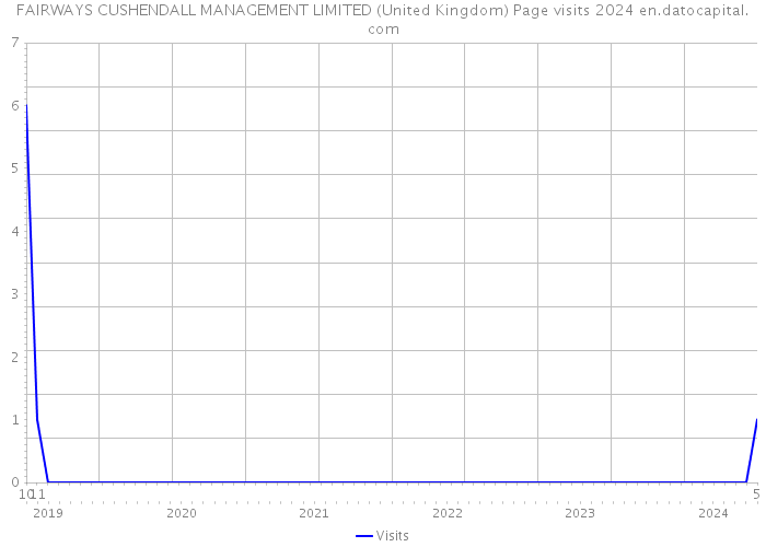 FAIRWAYS CUSHENDALL MANAGEMENT LIMITED (United Kingdom) Page visits 2024 