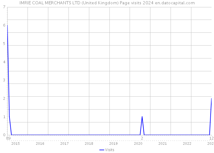 IMRIE COAL MERCHANTS LTD (United Kingdom) Page visits 2024 