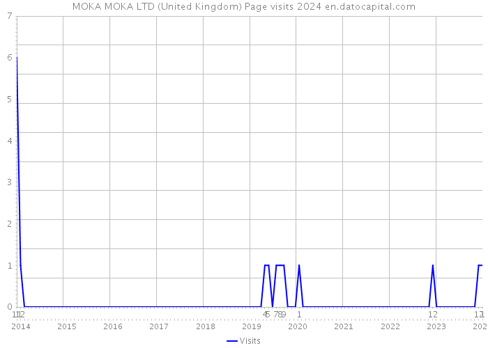 MOKA MOKA LTD (United Kingdom) Page visits 2024 