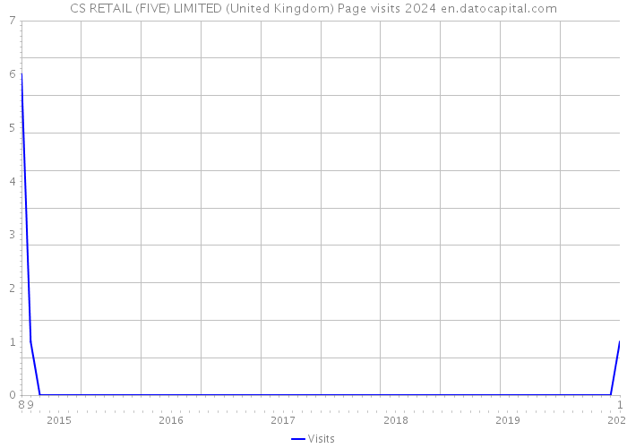 CS RETAIL (FIVE) LIMITED (United Kingdom) Page visits 2024 