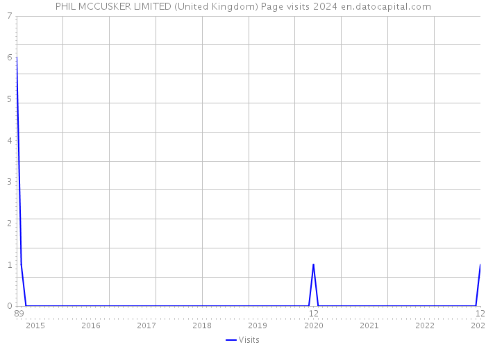 PHIL MCCUSKER LIMITED (United Kingdom) Page visits 2024 