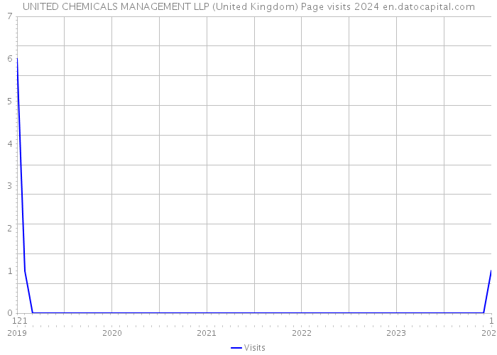 UNITED CHEMICALS MANAGEMENT LLP (United Kingdom) Page visits 2024 