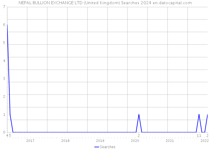 NEPAL BULLION EXCHANGE LTD (United Kingdom) Searches 2024 