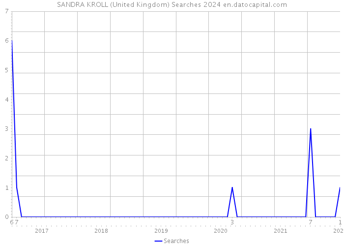 SANDRA KROLL (United Kingdom) Searches 2024 