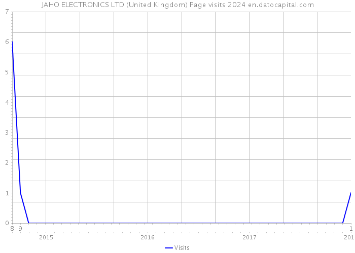 JAHO ELECTRONICS LTD (United Kingdom) Page visits 2024 