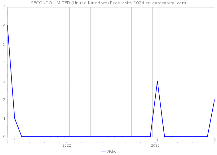 SECONDO LIMITED (United Kingdom) Page visits 2024 