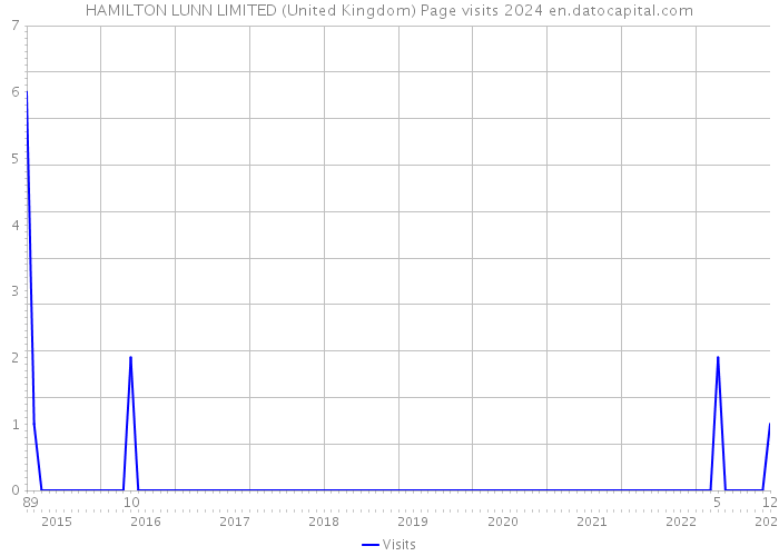 HAMILTON LUNN LIMITED (United Kingdom) Page visits 2024 