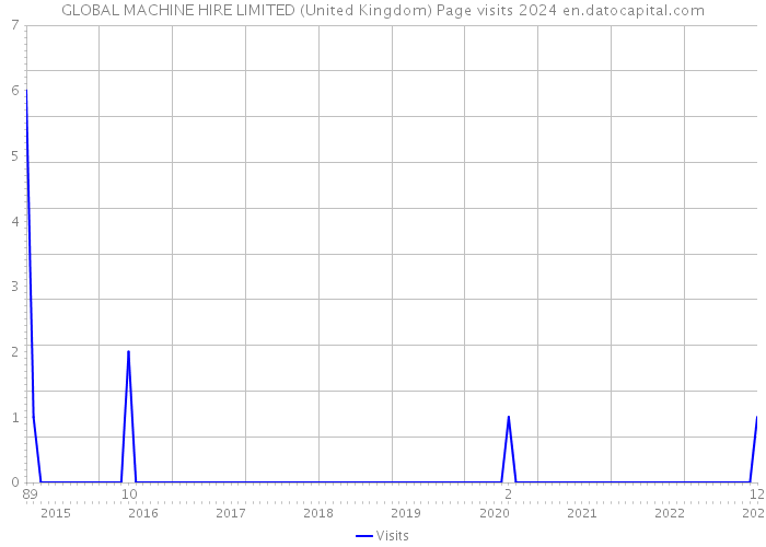 GLOBAL MACHINE HIRE LIMITED (United Kingdom) Page visits 2024 