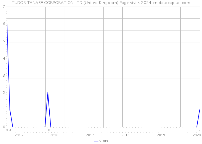 TUDOR TANASE CORPORATION LTD (United Kingdom) Page visits 2024 