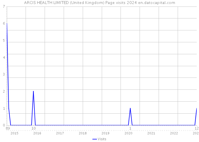 ARCIS HEALTH LIMITED (United Kingdom) Page visits 2024 