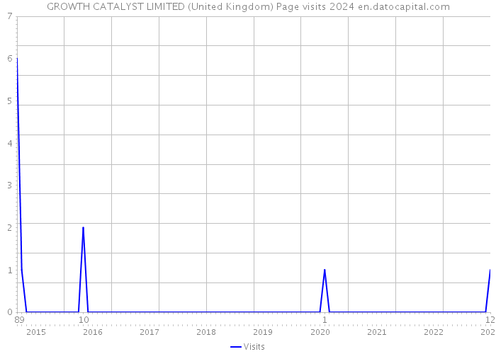 GROWTH CATALYST LIMITED (United Kingdom) Page visits 2024 
