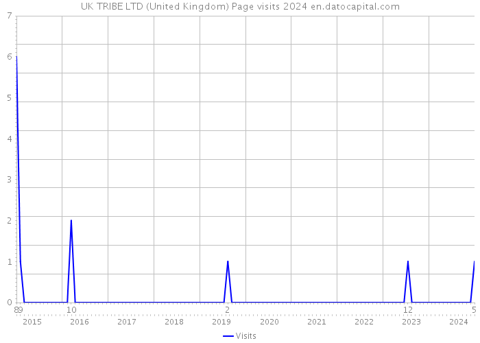 UK TRIBE LTD (United Kingdom) Page visits 2024 