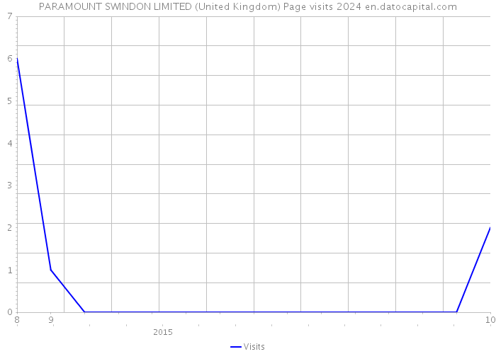 PARAMOUNT SWINDON LIMITED (United Kingdom) Page visits 2024 