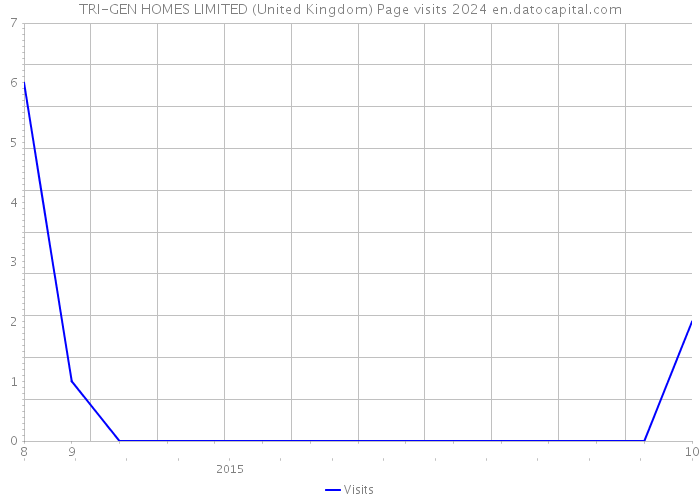 TRI-GEN HOMES LIMITED (United Kingdom) Page visits 2024 