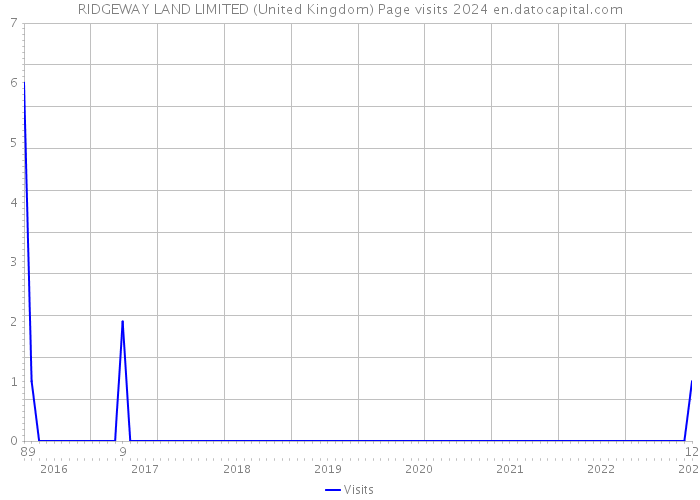RIDGEWAY LAND LIMITED (United Kingdom) Page visits 2024 
