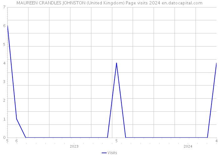 MAUREEN CRANDLES JOHNSTON (United Kingdom) Page visits 2024 