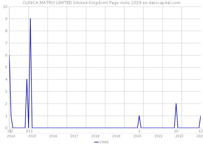 CLINICA MATRIX LIMITED (United Kingdom) Page visits 2024 