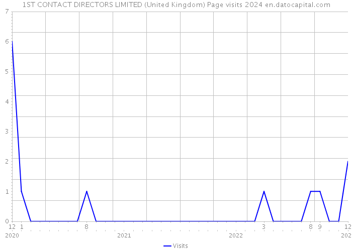 1ST CONTACT DIRECTORS LIMITED (United Kingdom) Page visits 2024 