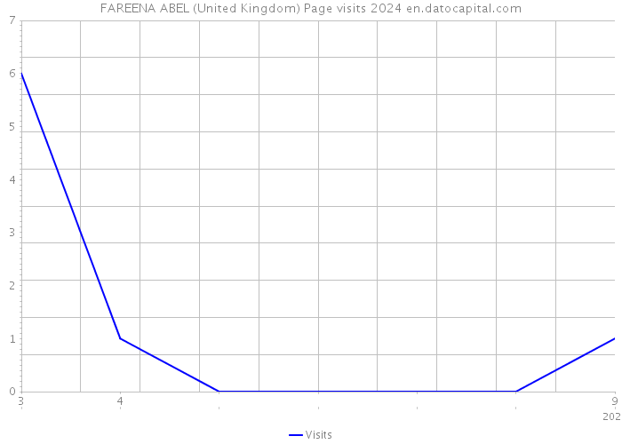 FAREENA ABEL (United Kingdom) Page visits 2024 