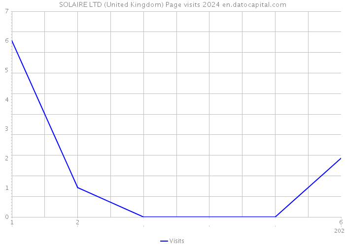 SOLAIRE LTD (United Kingdom) Page visits 2024 