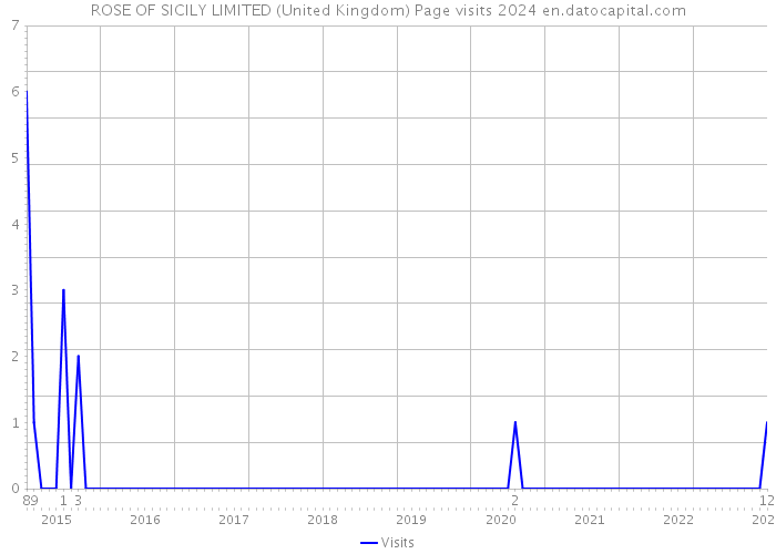 ROSE OF SICILY LIMITED (United Kingdom) Page visits 2024 