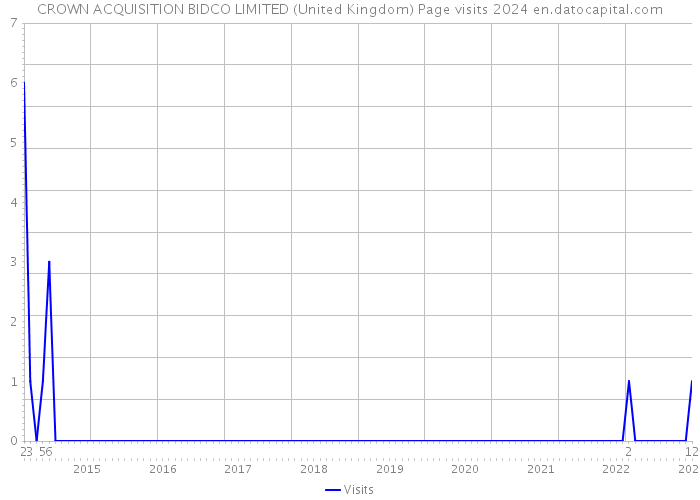 CROWN ACQUISITION BIDCO LIMITED (United Kingdom) Page visits 2024 