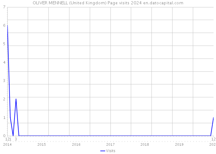 OLIVER MENNELL (United Kingdom) Page visits 2024 