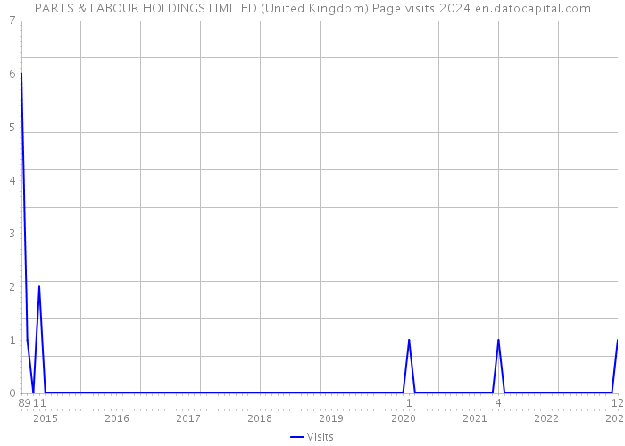 PARTS & LABOUR HOLDINGS LIMITED (United Kingdom) Page visits 2024 