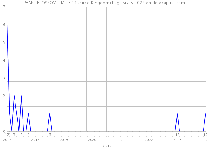 PEARL BLOSSOM LIMITED (United Kingdom) Page visits 2024 