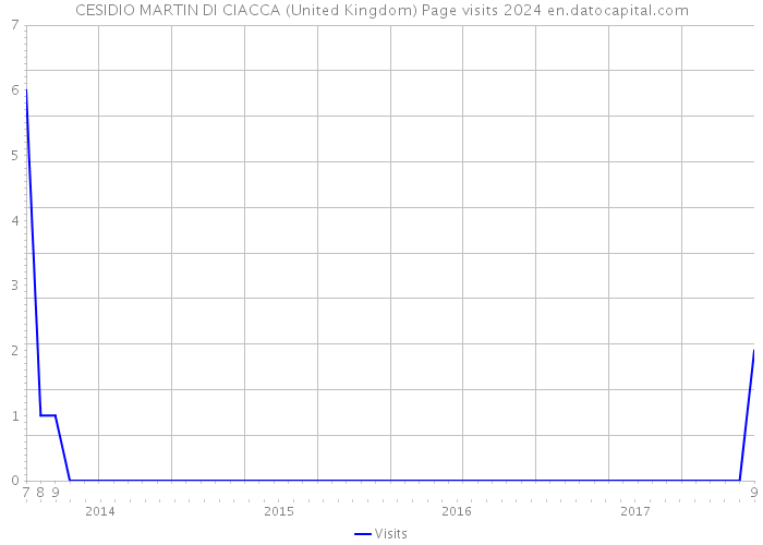CESIDIO MARTIN DI CIACCA (United Kingdom) Page visits 2024 