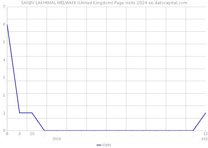 SANJIV LAKHIMAL MELWANI (United Kingdom) Page visits 2024 