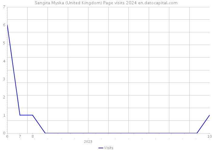 Sangita Myska (United Kingdom) Page visits 2024 