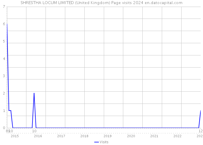 SHRESTHA LOCUM LIMITED (United Kingdom) Page visits 2024 