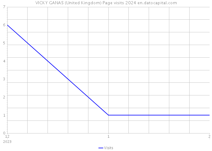 VICKY GANAS (United Kingdom) Page visits 2024 