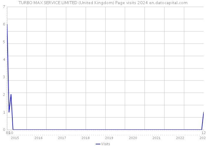 TURBO MAX SERVICE LIMITED (United Kingdom) Page visits 2024 