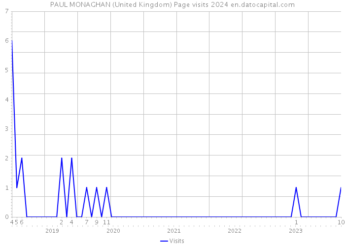 PAUL MONAGHAN (United Kingdom) Page visits 2024 