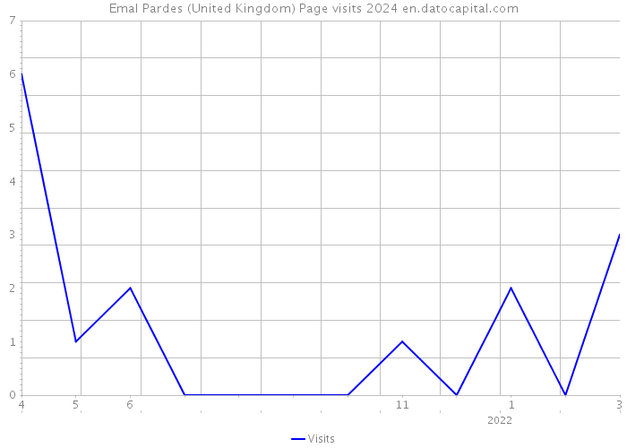 Emal Pardes (United Kingdom) Page visits 2024 