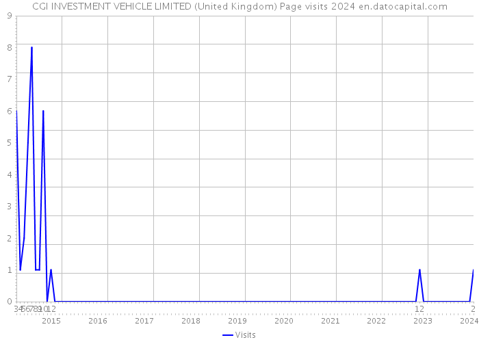 CGI INVESTMENT VEHICLE LIMITED (United Kingdom) Page visits 2024 