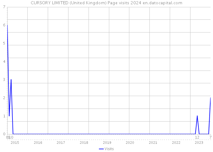 CURSORY LIMITED (United Kingdom) Page visits 2024 
