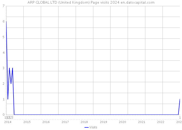ARP GLOBAL LTD (United Kingdom) Page visits 2024 
