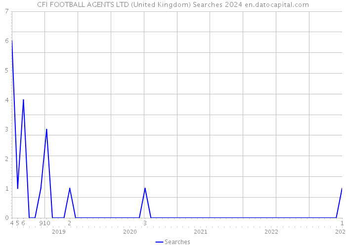 CFI FOOTBALL AGENTS LTD (United Kingdom) Searches 2024 