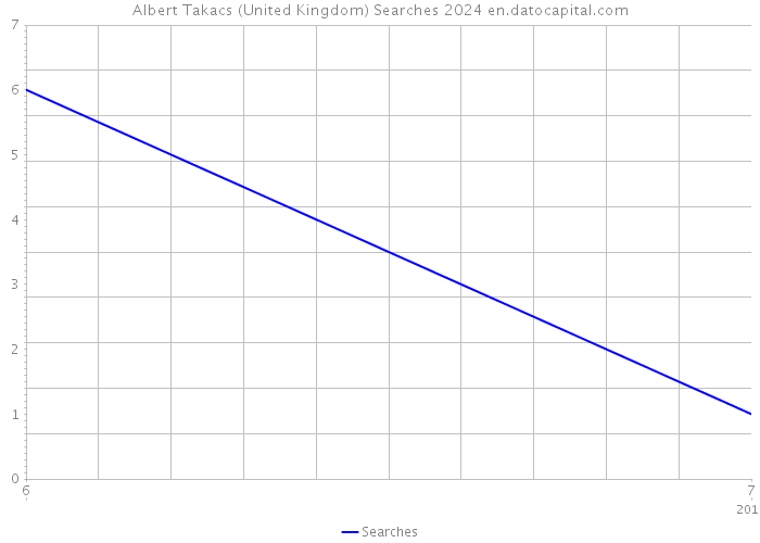 Albert Takacs (United Kingdom) Searches 2024 