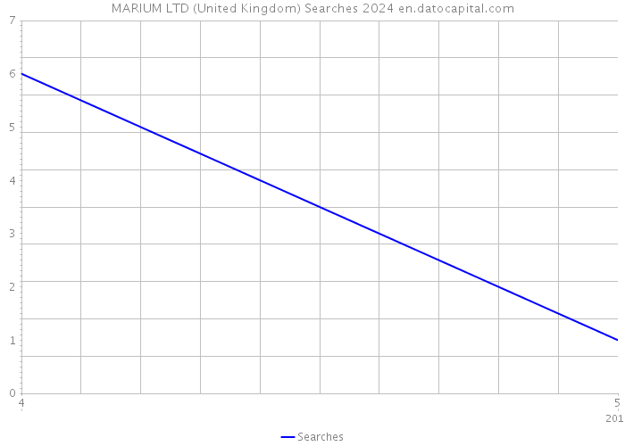 MARIUM LTD (United Kingdom) Searches 2024 