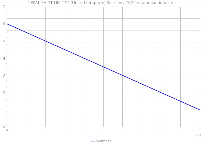 NEPAL SHIRT LIMITED (United Kingdom) Searches 2024 