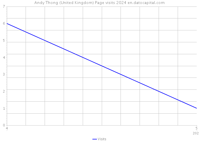 Andy Thong (United Kingdom) Page visits 2024 