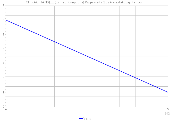 CHIRAG HANSJEE (United Kingdom) Page visits 2024 