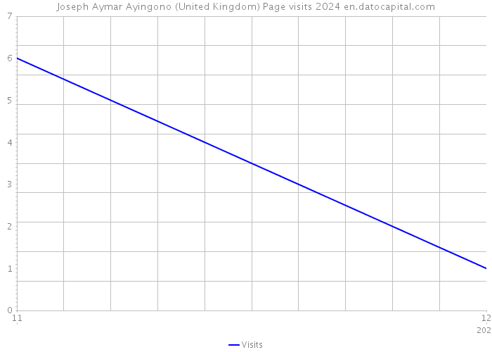 Joseph Aymar Ayingono (United Kingdom) Page visits 2024 