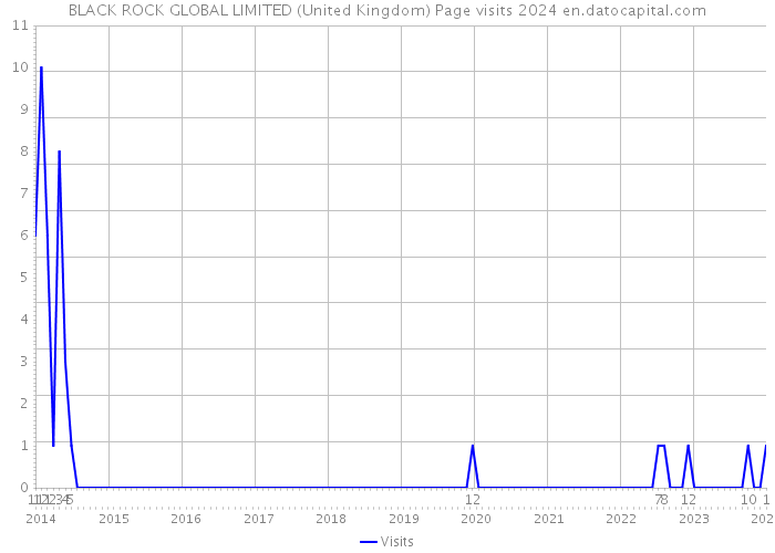 BLACK ROCK GLOBAL LIMITED (United Kingdom) Page visits 2024 