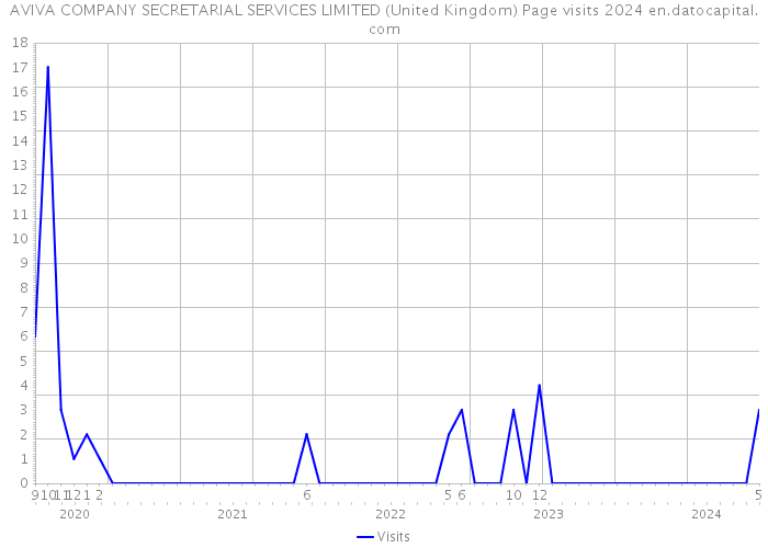 AVIVA COMPANY SECRETARIAL SERVICES LIMITED (United Kingdom) Page visits 2024 