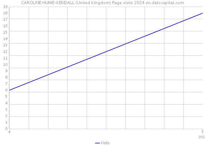 CAROLINE HUME-KENDALL (United Kingdom) Page visits 2024 